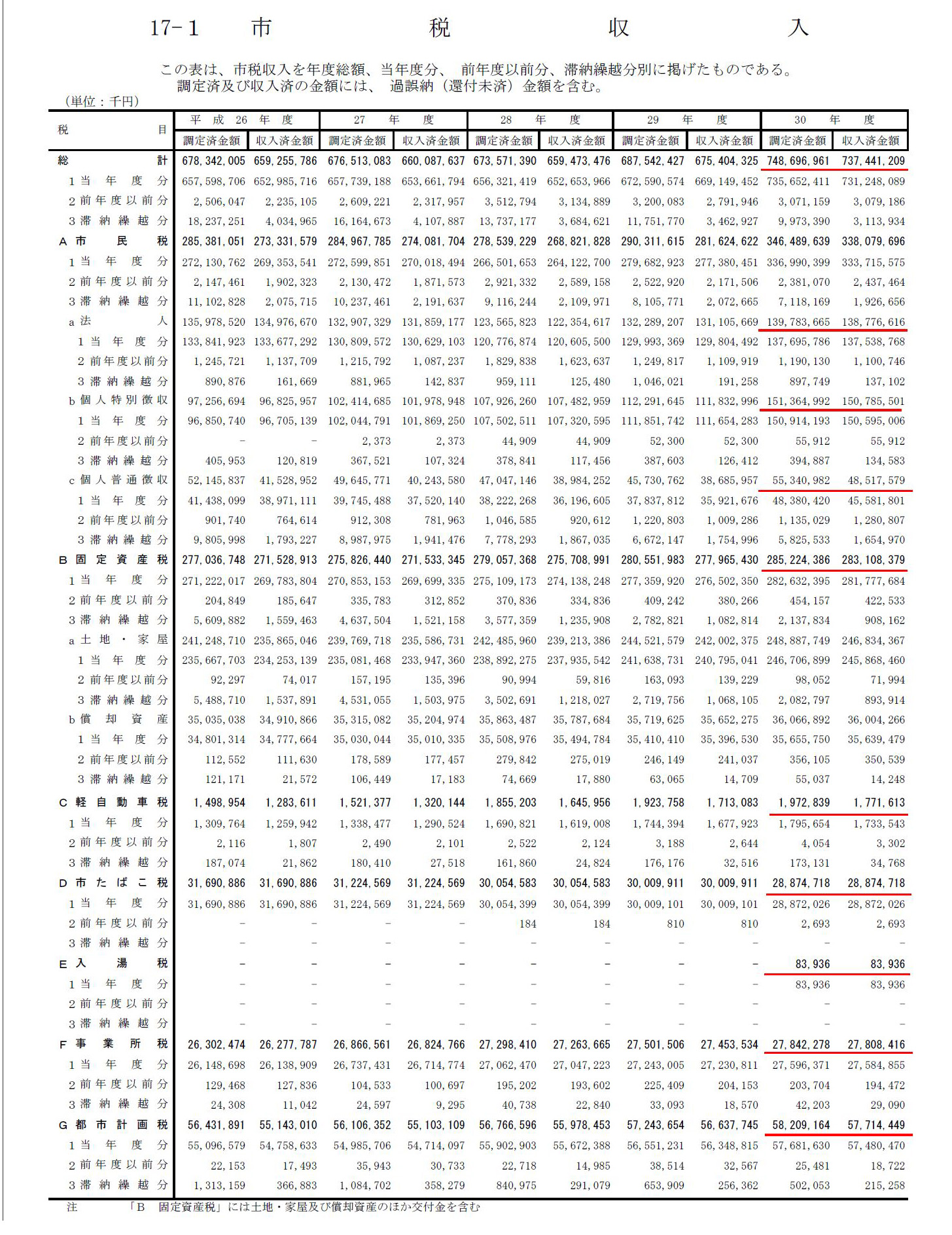 大阪市の市税収入一覧表
