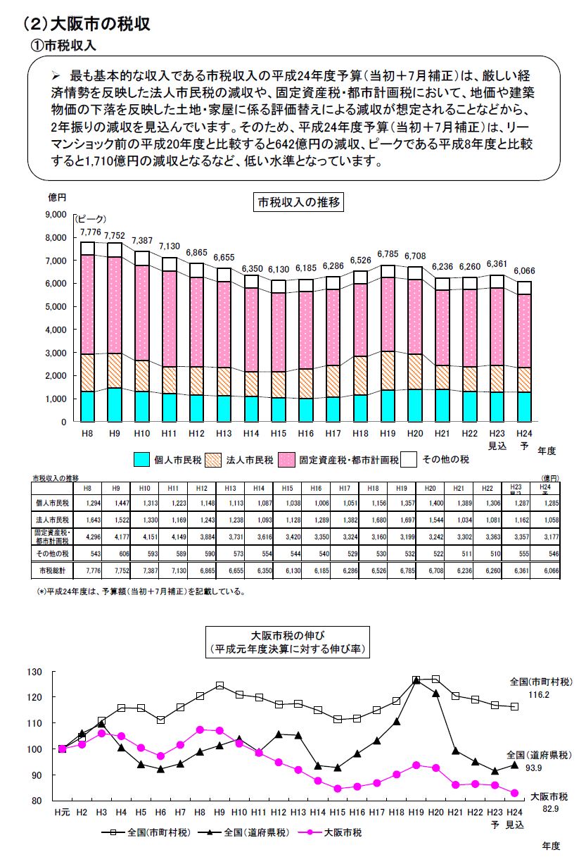 大阪市の税収　グラフ